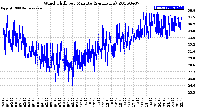 Milwaukee Weather Wind Chill<br>per Minute<br>(24 Hours)