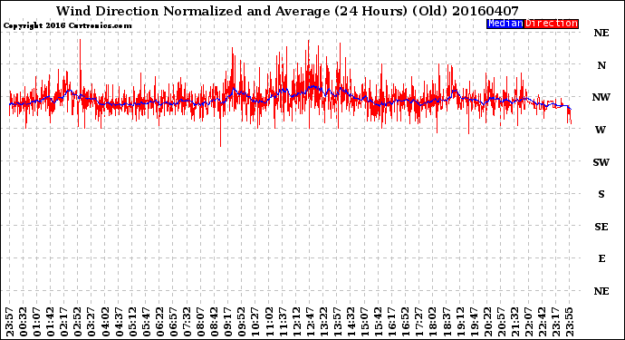 Milwaukee Weather Wind Direction<br>Normalized and Average<br>(24 Hours) (Old)