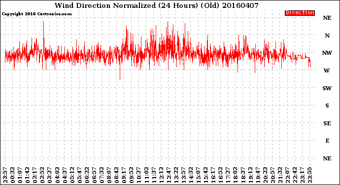 Milwaukee Weather Wind Direction<br>Normalized<br>(24 Hours) (Old)