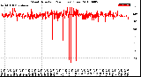 Milwaukee Weather Wind Direction<br>(24 Hours) (Raw)