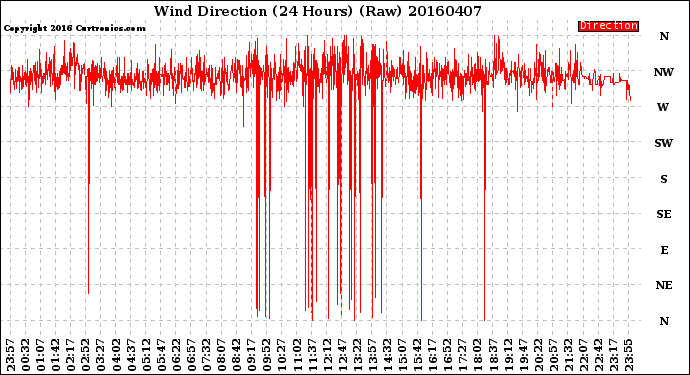 Milwaukee Weather Wind Direction<br>(24 Hours) (Raw)
