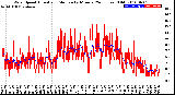 Milwaukee Weather Wind Speed<br>Actual and Median<br>by Minute<br>(24 Hours) (Old)