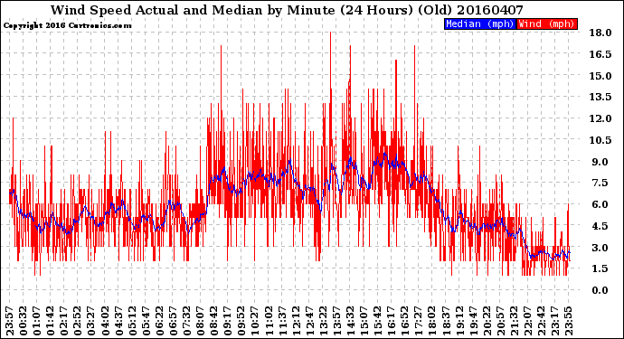 Milwaukee Weather Wind Speed<br>Actual and Median<br>by Minute<br>(24 Hours) (Old)