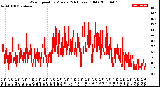 Milwaukee Weather Wind Speed<br>by Minute<br>(24 Hours) (Old)