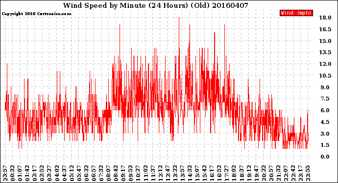 Milwaukee Weather Wind Speed<br>by Minute<br>(24 Hours) (Old)
