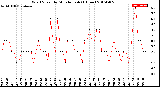 Milwaukee Weather Wind Speed<br>by Minute mph<br>(1 Hour)