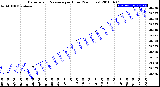 Milwaukee Weather Barometric Pressure<br>per Hour<br>(24 Hours)