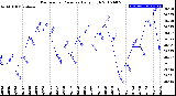 Milwaukee Weather Barometric Pressure<br>Daily High