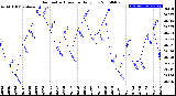 Milwaukee Weather Barometric Pressure<br>Daily Low