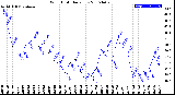 Milwaukee Weather Wind Chill<br>Daily Low