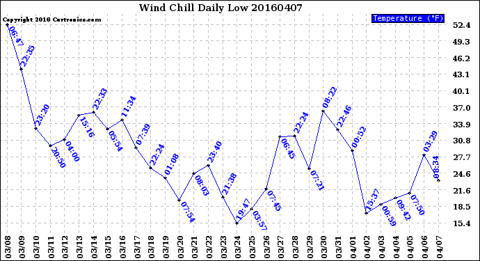 Milwaukee Weather Wind Chill<br>Daily Low