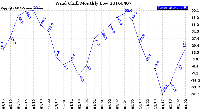 Milwaukee Weather Wind Chill<br>Monthly Low