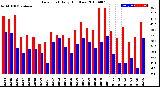 Milwaukee Weather Dew Point<br>Daily High/Low