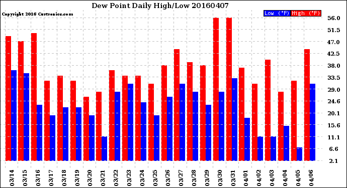 Milwaukee Weather Dew Point<br>Daily High/Low