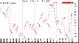 Milwaukee Weather Dew Point<br>Daily High