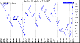 Milwaukee Weather Dew Point<br>Daily Low