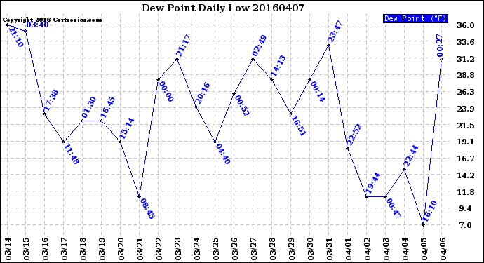 Milwaukee Weather Dew Point<br>Daily Low