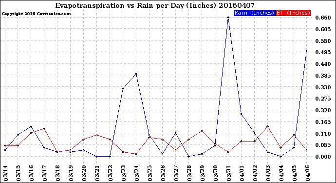 Milwaukee Weather Evapotranspiration<br>vs Rain per Day<br>(Inches)