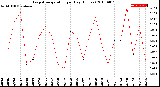 Milwaukee Weather Evapotranspiration<br>per Day (Inches)