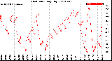 Milwaukee Weather Heat Index<br>Daily High