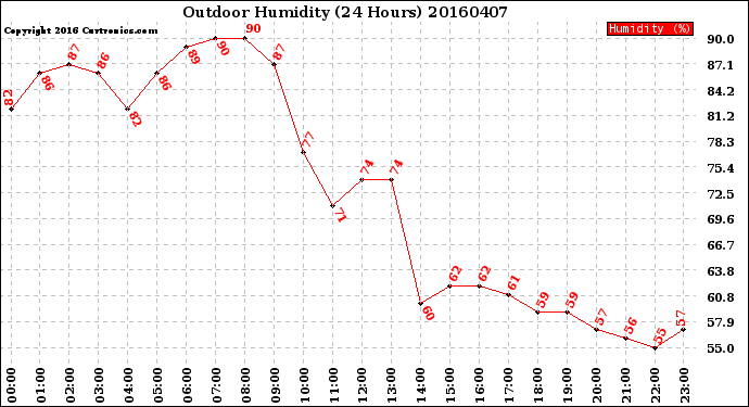 Milwaukee Weather Outdoor Humidity<br>(24 Hours)