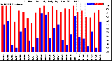 Milwaukee Weather Outdoor Humidity<br>Daily High/Low