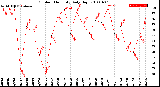 Milwaukee Weather Outdoor Humidity<br>Daily High