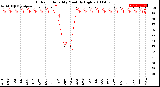 Milwaukee Weather Outdoor Humidity<br>Monthly High