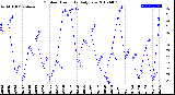 Milwaukee Weather Outdoor Humidity<br>Daily Low