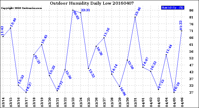 Milwaukee Weather Outdoor Humidity<br>Daily Low