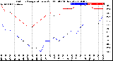 Milwaukee Weather Outdoor Temperature<br>vs Wind Chill<br>(24 Hours)