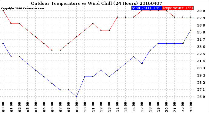 Milwaukee Weather Outdoor Temperature<br>vs Wind Chill<br>(24 Hours)