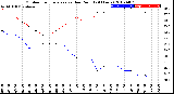 Milwaukee Weather Outdoor Temperature<br>vs Dew Point<br>(24 Hours)