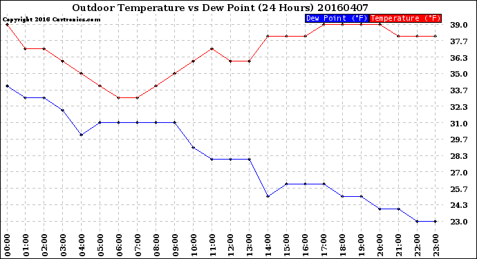 Milwaukee Weather Outdoor Temperature<br>vs Dew Point<br>(24 Hours)