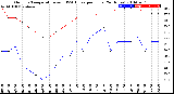 Milwaukee Weather Outdoor Temperature<br>vs THSW Index<br>per Hour<br>(24 Hours)