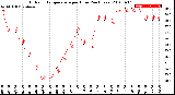 Milwaukee Weather Outdoor Temperature<br>per Hour<br>(24 Hours)