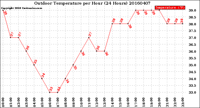 Milwaukee Weather Outdoor Temperature<br>per Hour<br>(24 Hours)