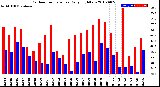 Milwaukee Weather Outdoor Temperature<br>Daily High/Low