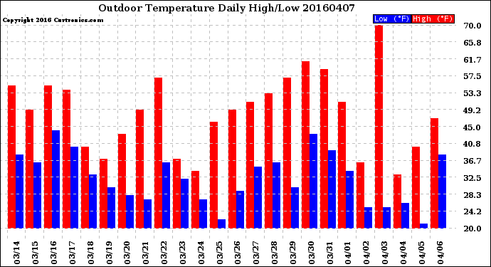 Milwaukee Weather Outdoor Temperature<br>Daily High/Low