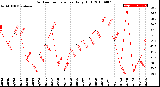 Milwaukee Weather Outdoor Temperature<br>Daily High