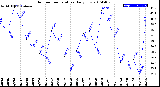 Milwaukee Weather Outdoor Temperature<br>Daily Low