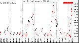 Milwaukee Weather Rain<br>By Day<br>(Inches)