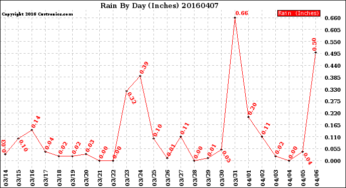 Milwaukee Weather Rain<br>By Day<br>(Inches)