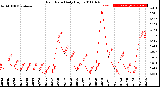 Milwaukee Weather Rain Rate<br>Daily High