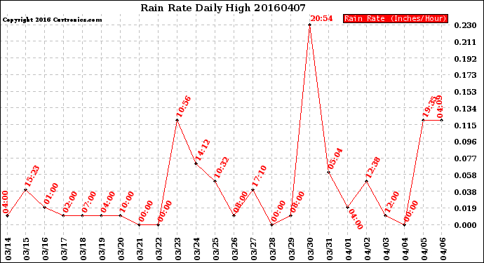 Milwaukee Weather Rain Rate<br>Daily High