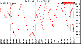 Milwaukee Weather Solar Radiation<br>Daily