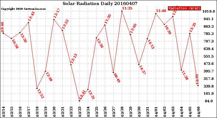 Milwaukee Weather Solar Radiation<br>Daily