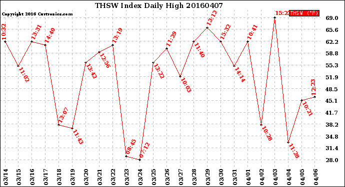 Milwaukee Weather THSW Index<br>Daily High
