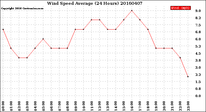 Milwaukee Weather Wind Speed<br>Average<br>(24 Hours)