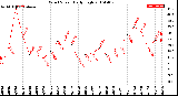 Milwaukee Weather Wind Speed<br>Daily High